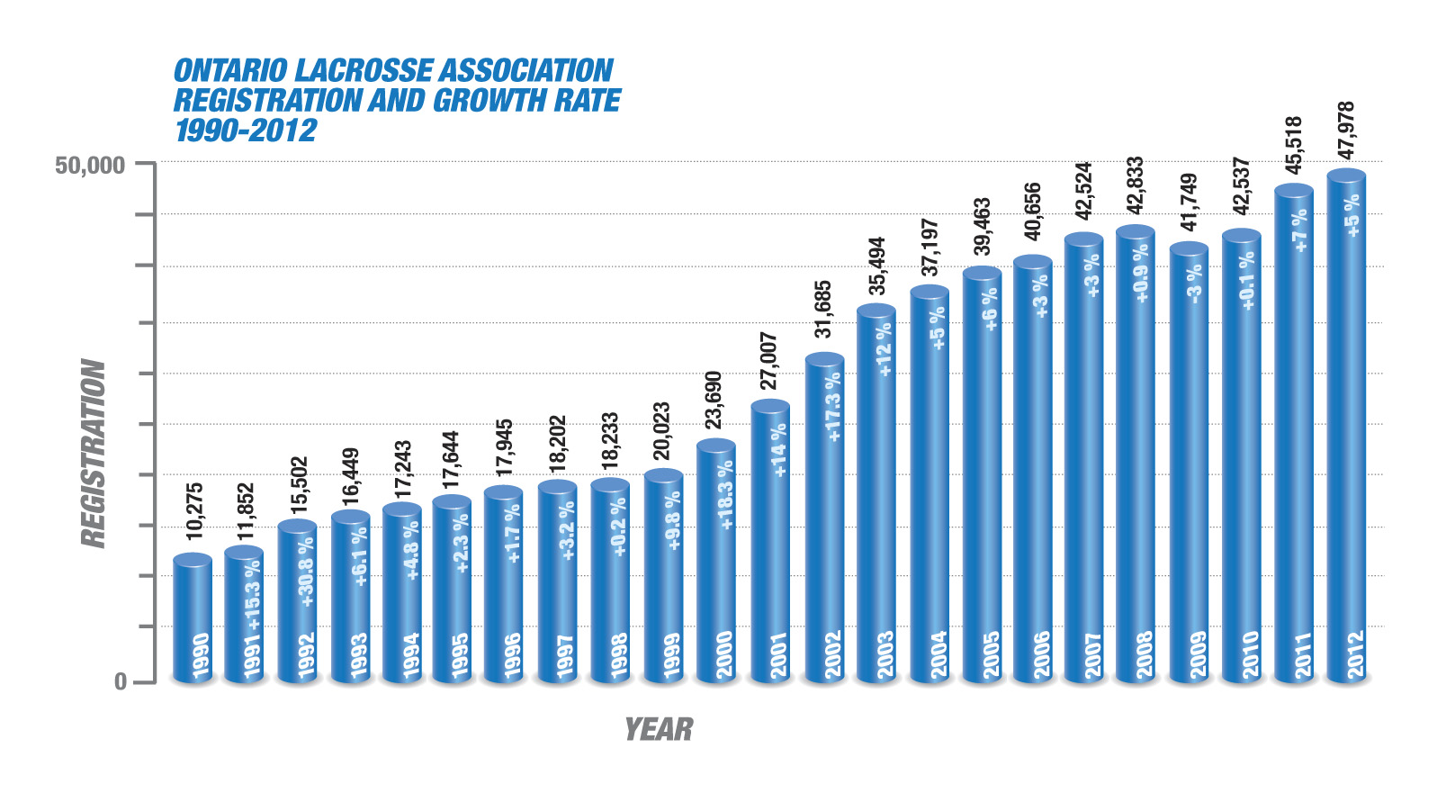 OLA Growth Rate 1990-2012
